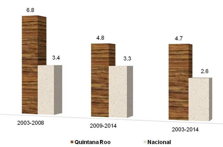 Así, se observa que en el primer periodo el PIB de Quintana Roo crece mucho más que el nacional, no así en el segundo donde su crecimiento es un poco mayor que el promedio nacional; lo que da como