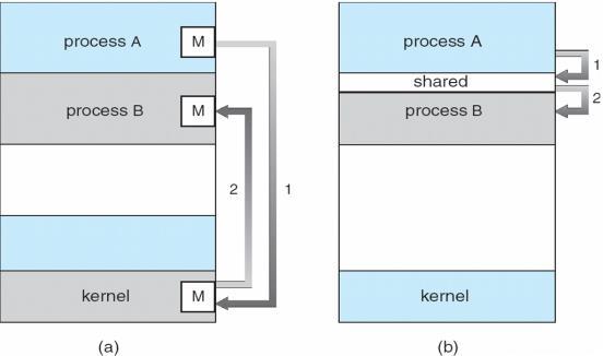 Comunicación Interprocesos Los procesos cooperativos necesitan comunicación interprocesos (IPC) Dos modelos de IPC Memoria compartida Pasaje de Mensajes Pasaje de Mensaje Memoria Compartida Problema