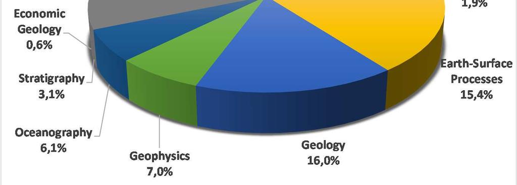 1,10 0,01 Oceanography 20 1,34 0,04 Stratigraphy 10 1,85 0,57 Economic Geology 2 1,41-0,24 Geochemistry and Petrology 26 1,17-0,01 Geotechnical