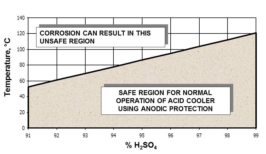 Condiciones del Ácido (temperatura, concentración, impurezas, etc.) Desviaciones en temperatura y concentración de ácido ambos son detrimentos con o sin protección anódica.