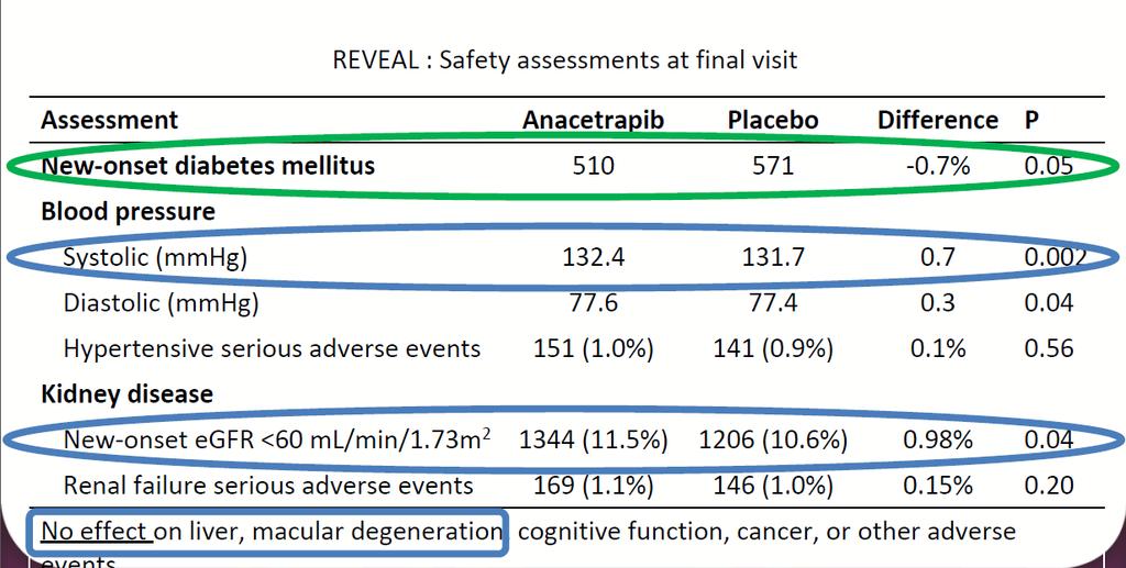 Effects of anacetrapib in patients with atherosclerotic vascular