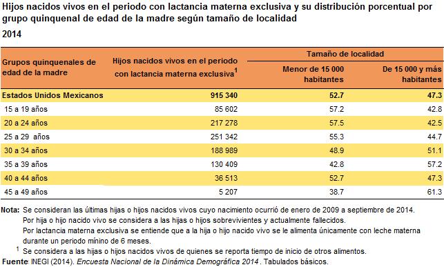 04 DE AGOSTO DE 2016 PÁGINA 7/11 años de localidades de 15 000 y más habitantes quienes presentan el porcentaje más alto de lactancia materna exclusiva (61.