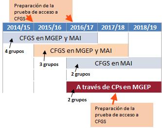 Una experiencia de empleabilidad En 2014 se puso en marcha un plan formativo en Ciclos Formativos de Grado Superior (CFGS) en los dos títulos oficiales con más