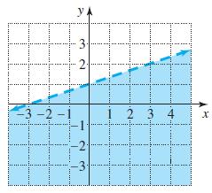 6. La desigualdad cuya gráfica se muestra es a. c. e. b. d. f. 7.