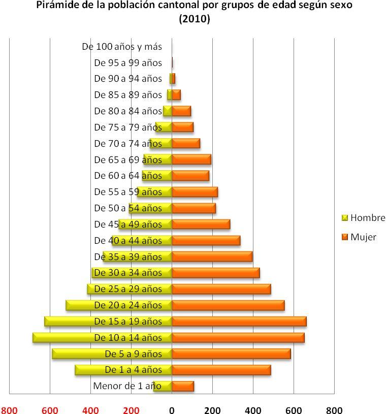 Gráfico 16. Población cantonal por sexo y grupos de edad, Censo 2010 Chambo.