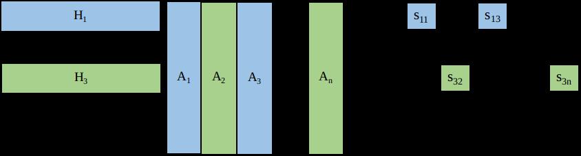 la envía por columnas a los demás procesos para que realicen la multiplicación por la fila de la matriz H que cada uno tiene.