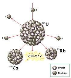 MATERIAS FISIONABLES Uranio-235, Uranio-233,