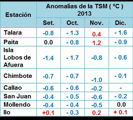 a) Serie de tiempo y espacial de las anomalías mensuales de la Temperatura Superficial del Mar desde enero 2009 a diciembre 2013, de estaciones costeras del
