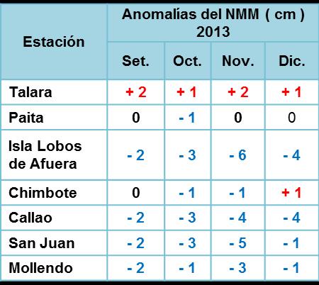 diciembre 2013, de estaciones costeras del Perú. Fuente: Estaciones costeras del Perú - DHN. (c) ( m ) 0.95 0.90 0.85 0.80 0.75 0.70 0.65 0.60 0.55 0.50 0.