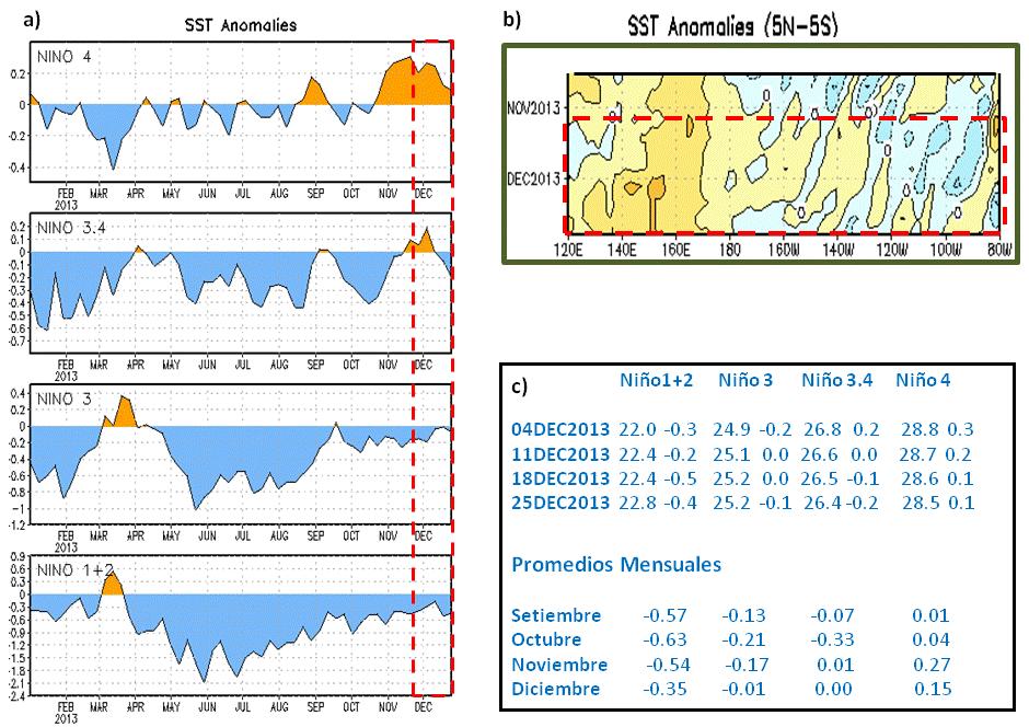 Figura 7. a) Monitoreo mensual de las anomalías de TSM en las Regiones Niño.