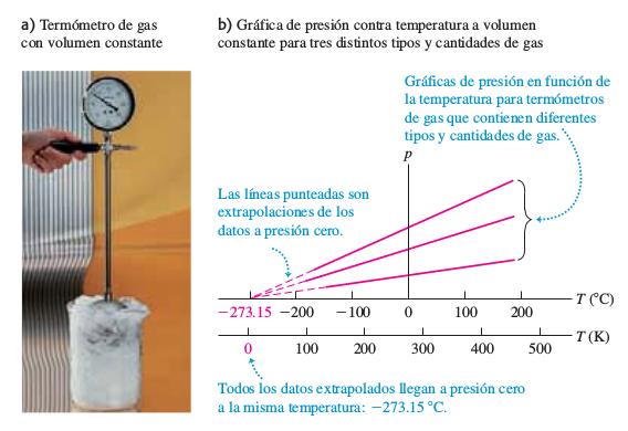 Escala Kelvin Figura : a) Uso del termómetro de gas con volumen constante para medir temperatura.