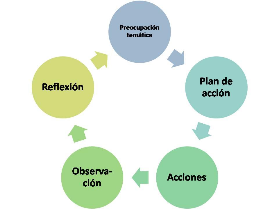 Finalmente, la metodología cíclica de la investigación-acción culmina con una etapa mediante un proceso de reflexión, mediante el cual se pretende hallar sentido a los procesos, los problemas, las