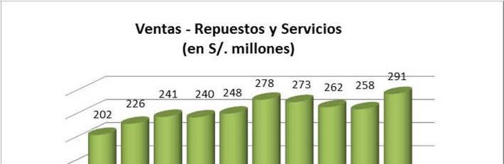 VENTAS NETAS POR LINEAS DE NEGOCIO (En millones de soles) 2T 2012 % 2T 2011 % Equipos Caterpillar Gran minería (GM) 123.4 16.4 82.0 12.4 50.4 Otros (NGM) 269.1 35.7 254.7 38.3 5.6 392.4 52.1 336.7 50.