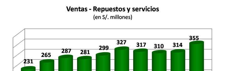 VENTAS NETAS POR LINEAS DE NEGOCIO (En millones de soles) 2T 2012 % 2T 2011 % Variación % Equipos Caterpillar Gran minería 123.4 11.2 82.0 8.8 50.4 Otros 379.5 34.4 332.0 35.6 14.3 502.9 45.6 414.