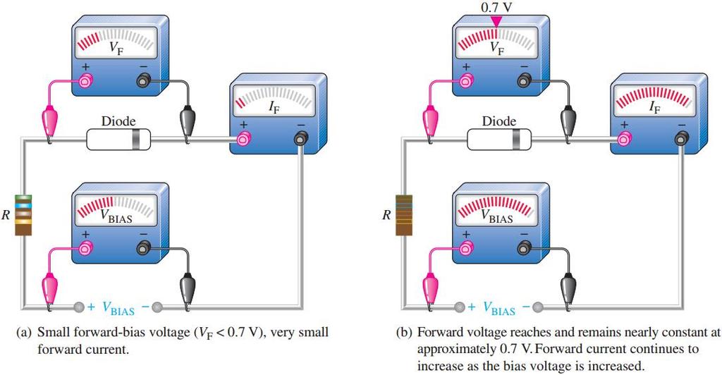 Característica de voltaje-corriente de un diodo Característica V-I en condición de polarización en directa Las