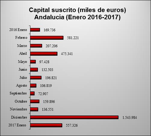Las ampliaciones de capital y el capital suscrito aumentan un (8,3%) y un (228,35%), respectivamente, en tasa interanual.
