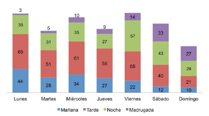 Figura 7. Cantón Cuenca: robo a personas por horario según día de la semana (2014).
