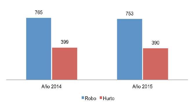 2.4 ROBO/HURTO A DOMICILIOS Figura 10. Cantón Cuenca: comportamiento de robo/hurto a domicilios (2014-2015).
