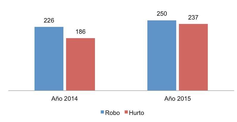 2.7 Robo/hurto a unidades económicas Figura 15. Cantón Cuenca: comportamiento de robo/hurto a unidades económicas (2014-2015).