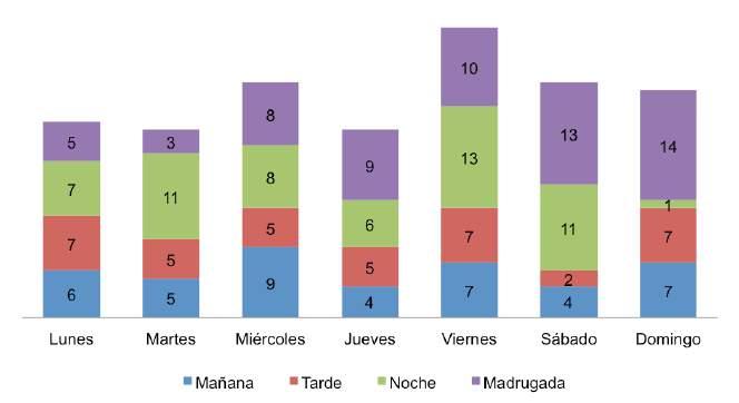 Figura 22. Cantón Cuenca: robo de vehículos por período según horario del delito (2015).