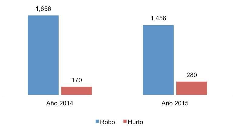 Tabla 48. Cantón Cuenca: hurto de vehículos por período según marca del vehículo (2014-2015).