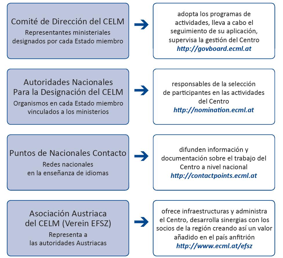 La estructura del CELM: