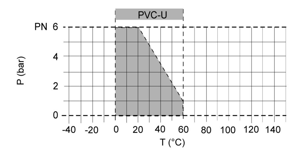 Válvula de MV 309 Diagrama de presión y temperatura Curva de pérdida de presión (valores orientativos para H 2 O, C) P = Pérdida de presión Q = Flujo Pérdida de