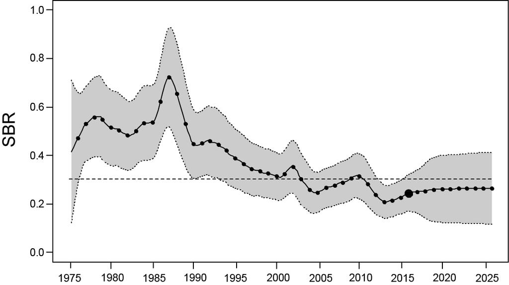 84 FIGURE D-5. Estimated spawning biomass ratios (SBRs) of bigeye tuna in the EPO, including projections for 2016-2026 based on average fishing mortality rates during 2013-2015.