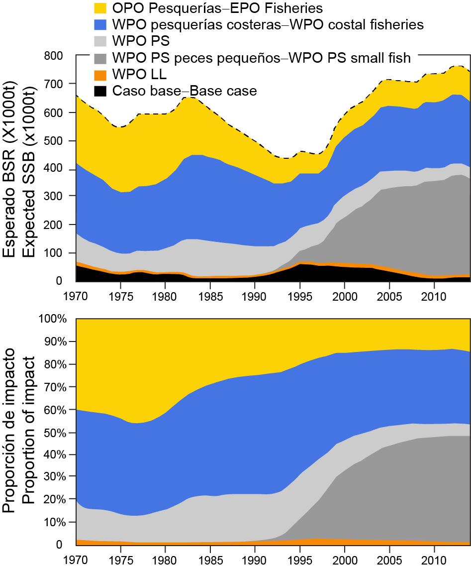 92 FIGURE E-2. Estimates of the impact on the Pacific bluefin tuna population of fisheries in the EPO and in the WPO (upper panel).