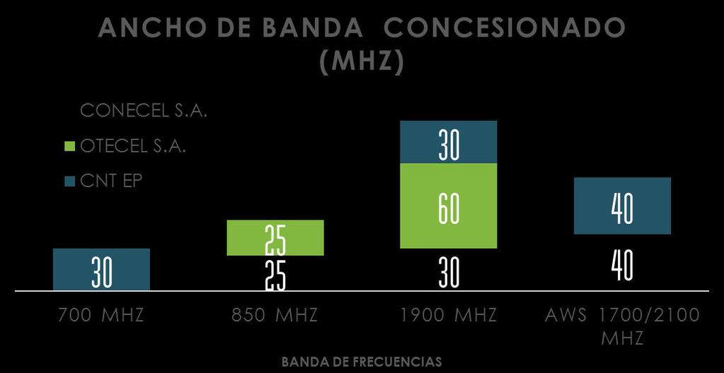 La figura 7 detalla cómo está asignado el espectro radioeléctrico actualmente para el servicio móvil avanzado. Se puede observar que del total asignado el 30,4% le pertenece a OTECEL S.A.