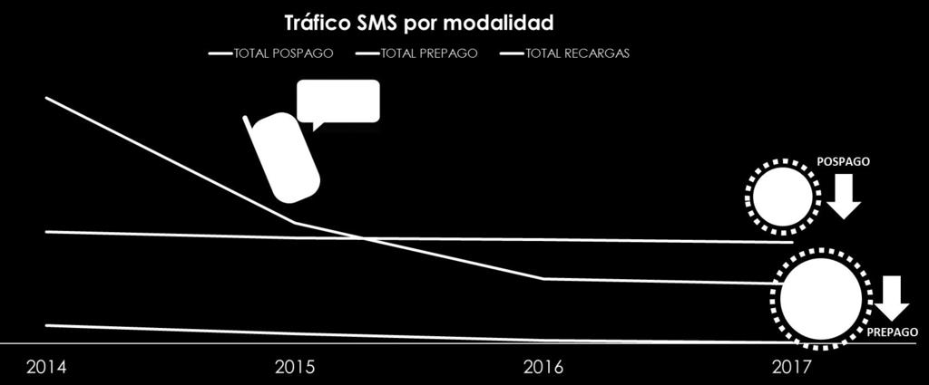 En lo que se refiere a SMS, el análisis muestra que existe una disminución importante en el uso de esto servicio.