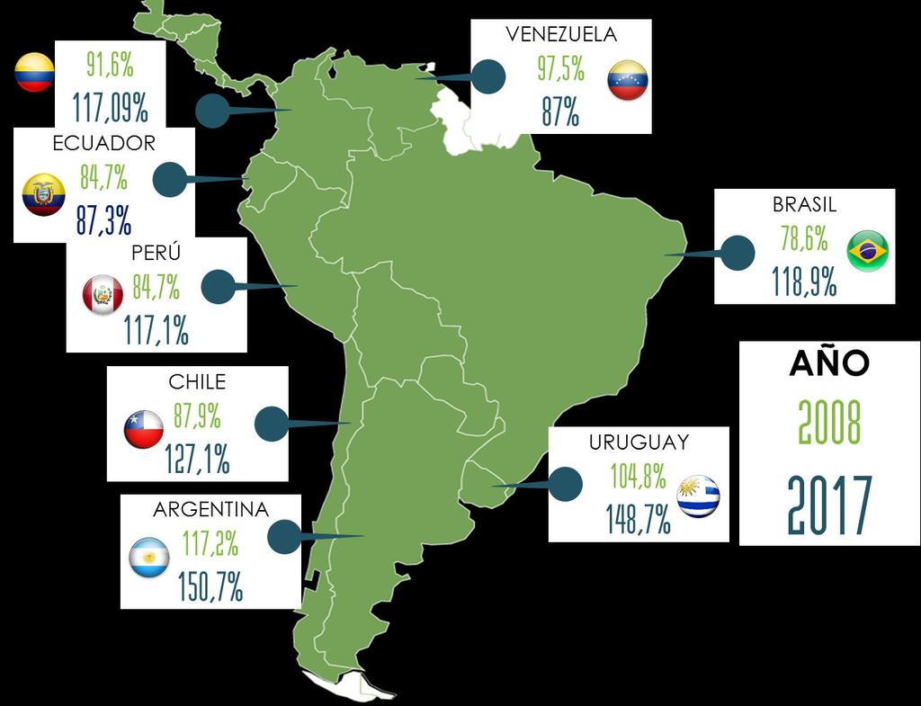 COMPARACIÓN LATINOAMERICANA Ecuador ha experimentado un crecimiento de 3 puntos porcentuales desde el año 2008 hasta diciembre de 2017, es el único país en fomentar la depuración de bases de datos