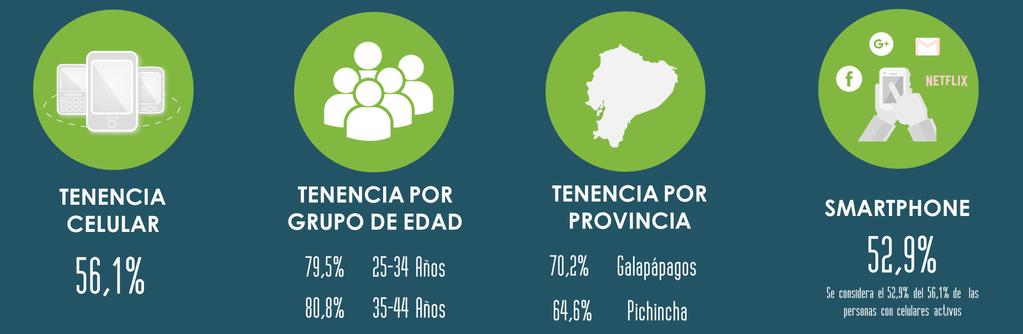 TENENCIA DE CELULAR Según el estudio Tecnologías de la Información y Comunicación, publicado por el Instituto Nacional de Estadística y Censos (INEC) 2016, 56 de cada 100 ecuatorianos tenían un