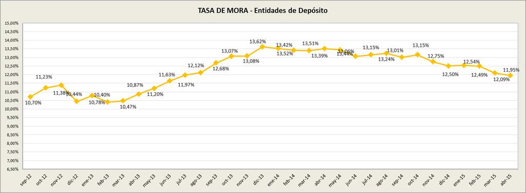 Evolución De La Morosidad La morosidad de la banca cae a niveles de 2013. El sistema financiero español acumula en total un volumen de créditos morosos de 161.615 millones de euros.
