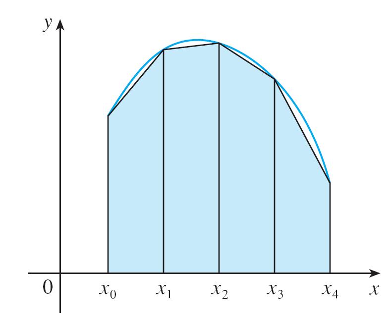 T n = Dx 2 [f (x 0) + 2f (x 1 ) + 2f (x 2 ) + %%%+ 2f (x n!1 ) + f (x n )] Regla del trapecio R b a f (x) dx # T n donde: Dx = b!