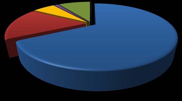 18% JASEC; 0.93% Privadas**; 8.