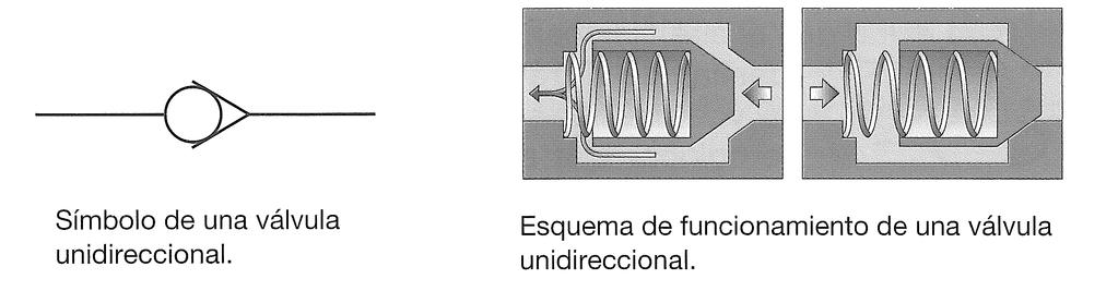 Bloque IV. Cilindros neumáticos y oleohidráulicos pág. 9 - Accionamiento neumático. La válvula se puede controlar mediante una señal neumática de pilotaje de presión o de depresión.