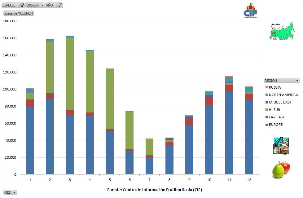 Los principales países proveedores de peras en el mercado Ruso se observan en el siguiente gráfico: 140000 120000 100000 80000 60000 40000 20000 0 Desempeño comercial de los principales países