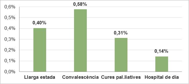 Derivacions % pacients derivats a urgències respecte al total Serveis Sociosanitaris N.