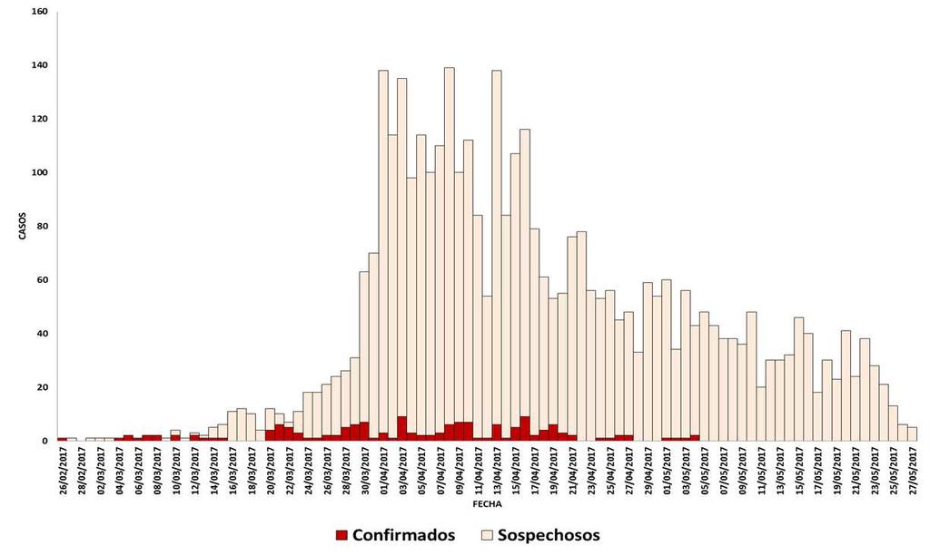 Hasta la SE 21 la DIRESA Ica ha notificado 153 casos confirmados de zika y 3668 sospechosos.