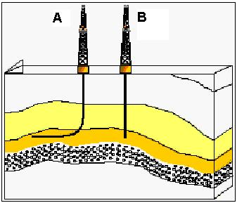 Capítulo I Marco Teórico se extiende desde la superficie hasta una localidad subterránea por encima del yacimiento objetivo de gas o petróleo, localidad llamada punto de partida (kickoff point), para