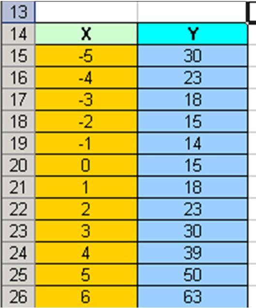 Escribo en el rango A10:F10 la expresión: La ecuación de los cortes ax²+bx+c = 0 tiene soluciones: centrar y darle color.