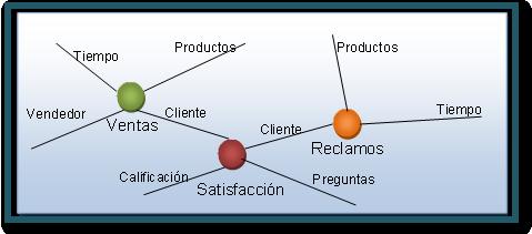 1 Diseño del Modelo Punto Para estructurar un Modelo DataMart, se realizó un esquema llamado Modelo Punto, (Ver: Gráfico 1) en relación con nuestro modelo implementado al proceso de ventas para la