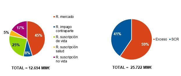 Dicha radiografía agregada, así como la visión de las ratios de solvencia comparados de las dieciséis entidades analizadas, que representan en torno al 60% del sector asegurador español (por su