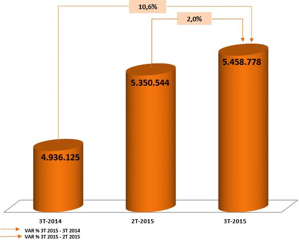 653 nuevos suscriptores con referencia al tercer trimestre de 2014. Gráfico 13.
