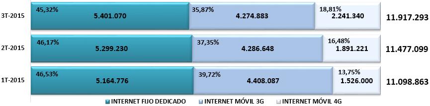 POR ESTRATOS SOCIOECONÓMICOS Al finalizar el tercer trimestre de 2015, las conexiones a Internet de Banda Ancha* se componen principalmente por accesos móviles a Internet, con un total de 6.516.