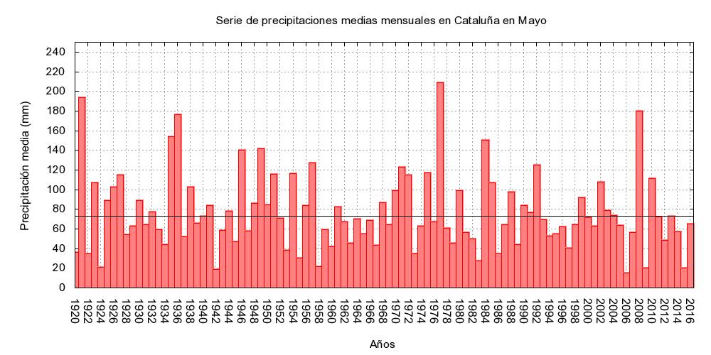 Precipitación: Mayo fue un mes normal en cuanto a precipitación** con una media en Cataluña de 66 mm, el 90 % del valor de referencia.