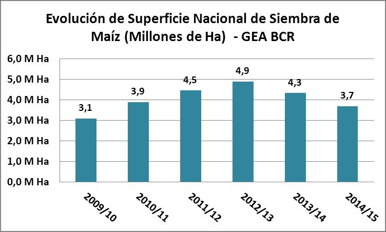 11/11/2014 Campaña de Trigo 2014/15 Superficie Sembrada Superficie No Cosechada Producción Nacional Nacional 4,37 M ha 160 mil ha 12,0 M Tm Sup.
