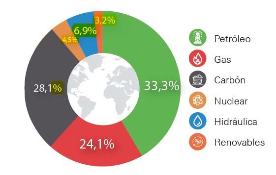 Consumo de energía primaria en el mundo en el año 2016