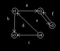 77 Definición 5.27. Sea G = (V, E, p) un grafo con n vértices, sean V = {v 1, v 2,, v n } y E = {e 1, e 2, e m } ordenaciones los conjuntos de vértices y aristas, respectivamente.